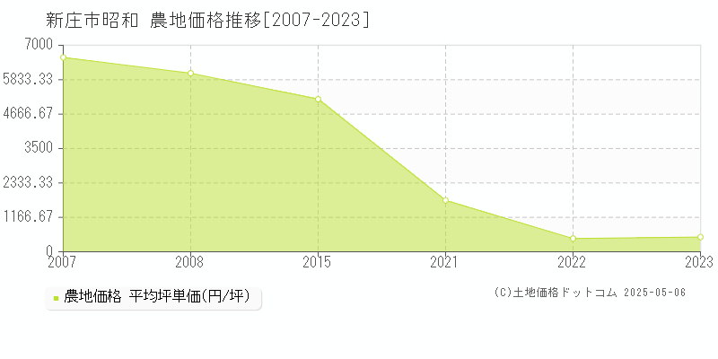 昭和(新庄市)の農地価格推移グラフ(坪単価)[2007-2023年]