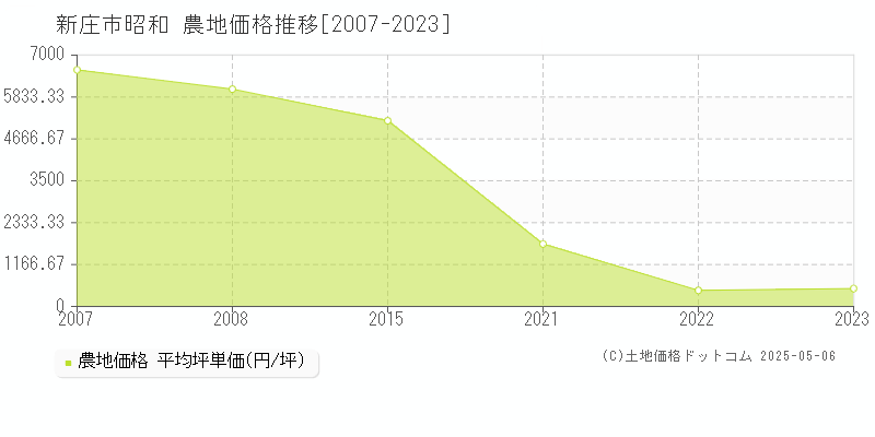 新庄市昭和の農地価格推移グラフ 