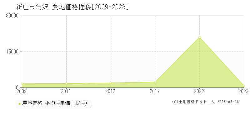 角沢(新庄市)の農地価格推移グラフ(坪単価)[2009-2023年]