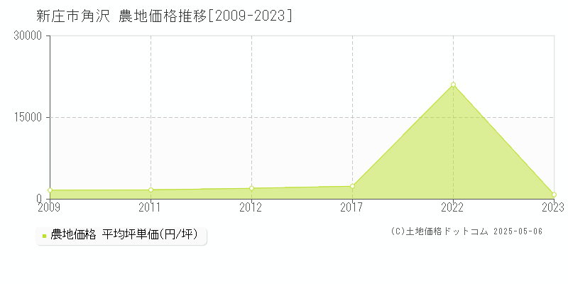 新庄市角沢の農地取引価格推移グラフ 