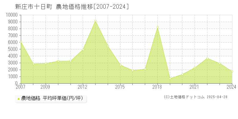 新庄市十日町の農地価格推移グラフ 