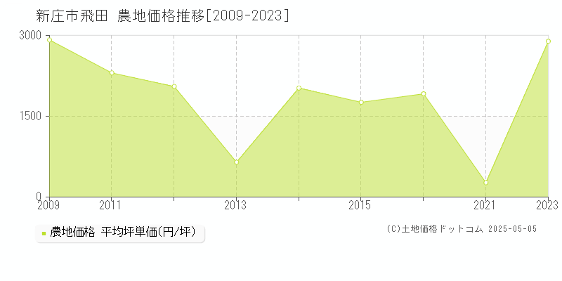 飛田(新庄市)の農地価格推移グラフ(坪単価)[2009-2023年]