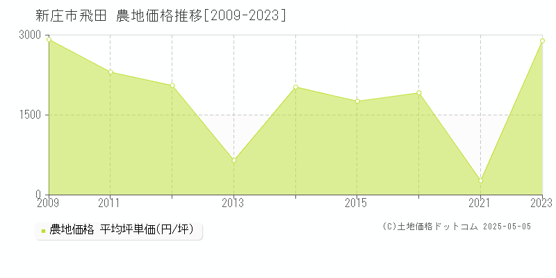 新庄市飛田の農地価格推移グラフ 