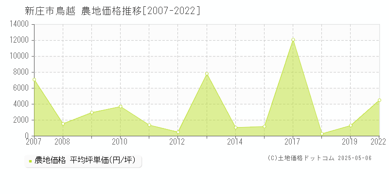 鳥越(新庄市)の農地価格推移グラフ(坪単価)[2007-2022年]