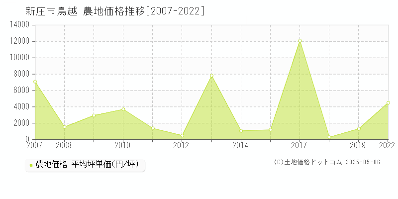 新庄市鳥越の農地価格推移グラフ 