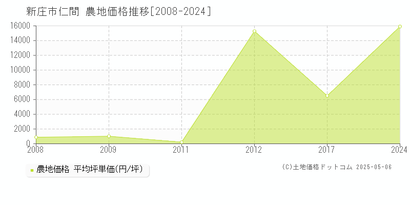 仁間(新庄市)の農地価格推移グラフ(坪単価)[2008-2024年]