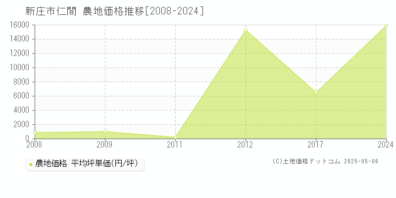 新庄市仁間の農地価格推移グラフ 