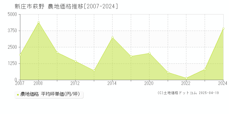 新庄市萩野の農地価格推移グラフ 