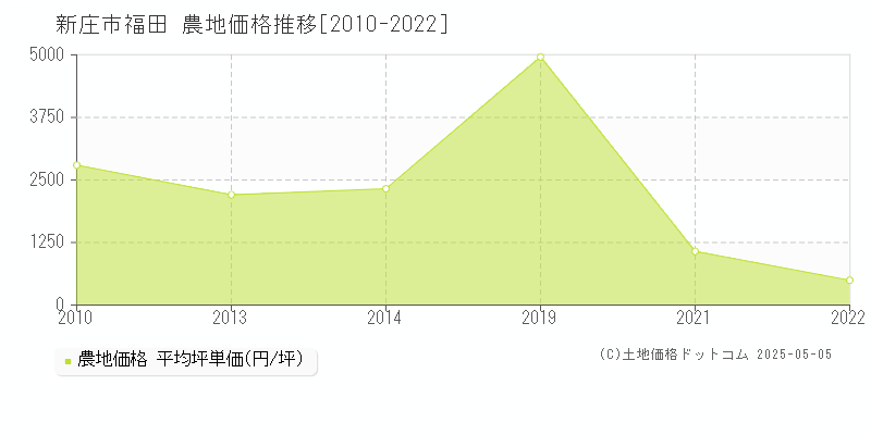 福田(新庄市)の農地価格推移グラフ(坪単価)[2010-2022年]