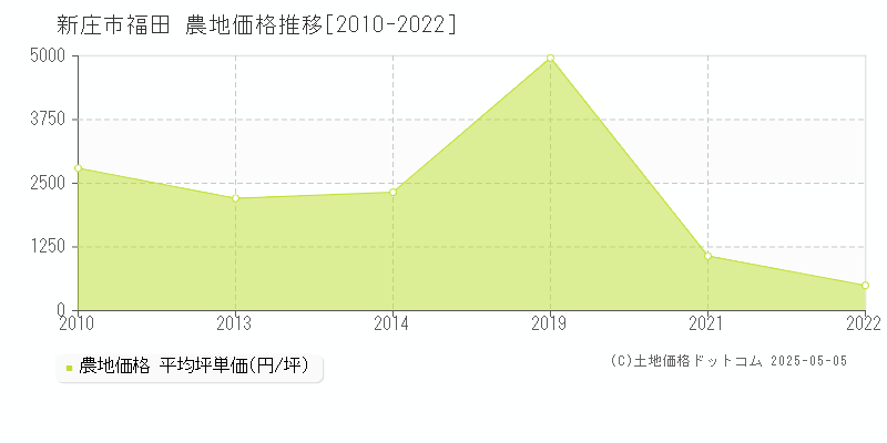 新庄市福田の農地価格推移グラフ 