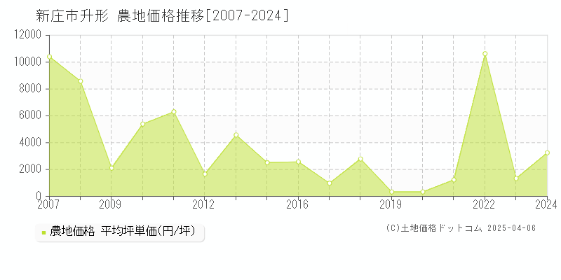 新庄市升形の農地価格推移グラフ 