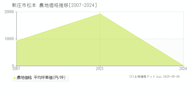 松本(新庄市)の農地価格推移グラフ(坪単価)[2007-2024年]