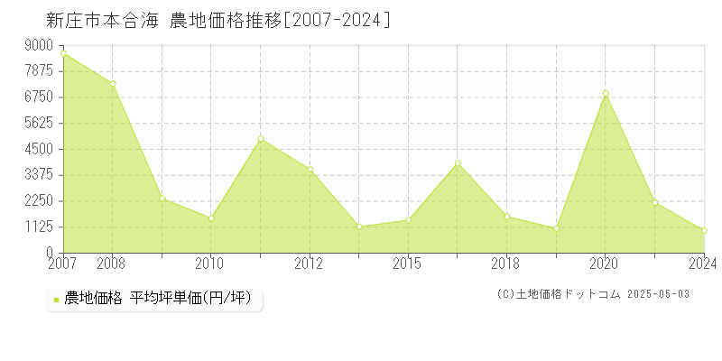 本合海(新庄市)の農地価格推移グラフ(坪単価)[2007-2024年]