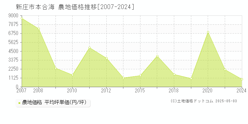 新庄市本合海の農地価格推移グラフ 