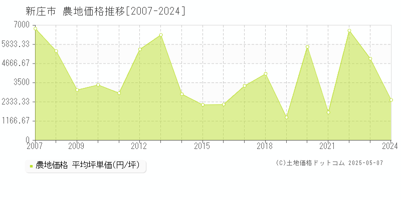 新庄市(山形県)の農地価格推移グラフ(坪単価)[2007-2024年]