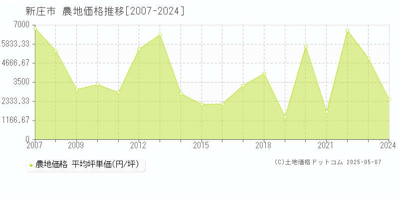 新庄市の農地価格推移グラフ 