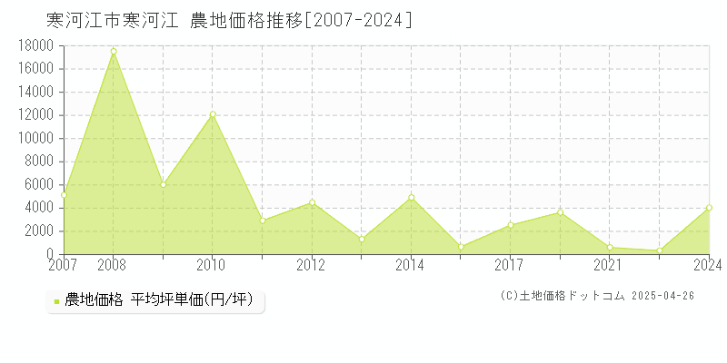 寒河江市寒河江の農地価格推移グラフ 