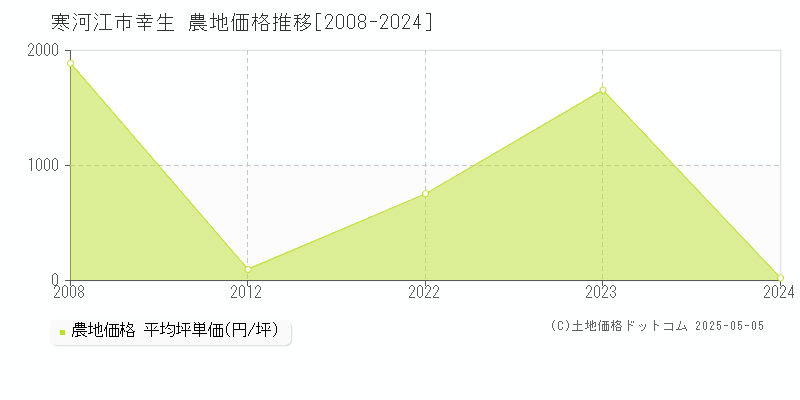 幸生(寒河江市)の農地価格推移グラフ(坪単価)[2008-2024年]