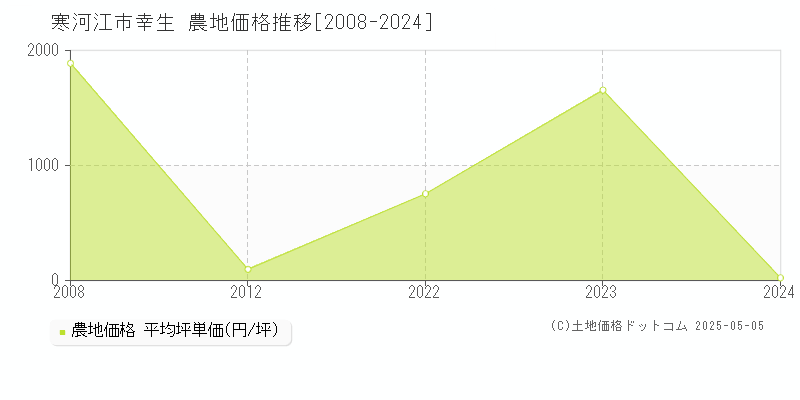 寒河江市幸生の農地価格推移グラフ 