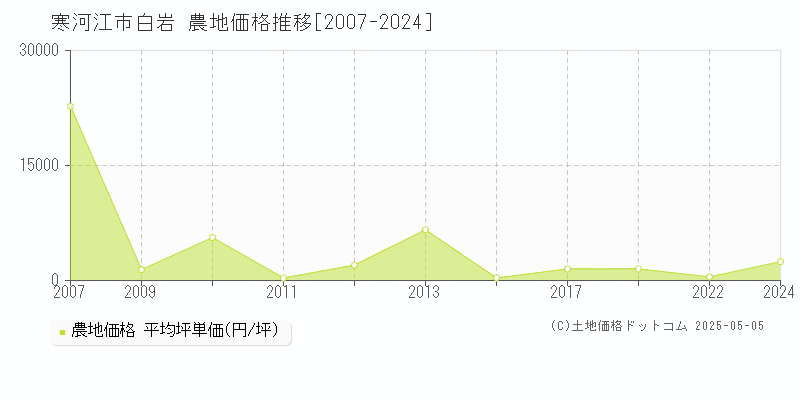 白岩(寒河江市)の農地価格推移グラフ(坪単価)[2007-2024年]