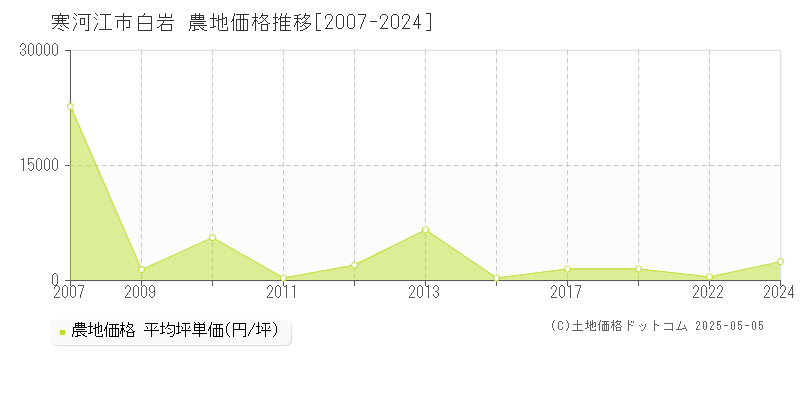 寒河江市白岩の農地価格推移グラフ 