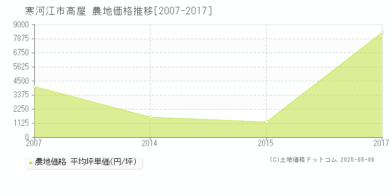 高屋(寒河江市)の農地価格推移グラフ(坪単価)[2007-2017年]