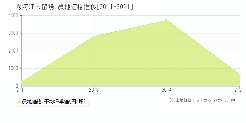 留場(寒河江市)の農地価格推移グラフ(坪単価)[2011-2021年]
