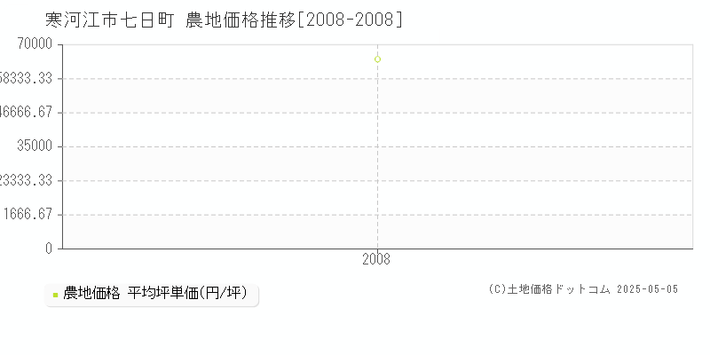七日町(寒河江市)の農地価格推移グラフ(坪単価)[2008-2008年]