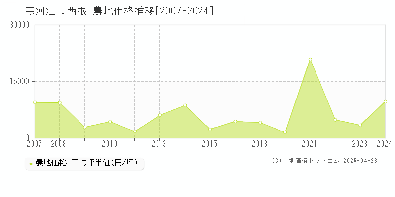 寒河江市西根の農地価格推移グラフ 