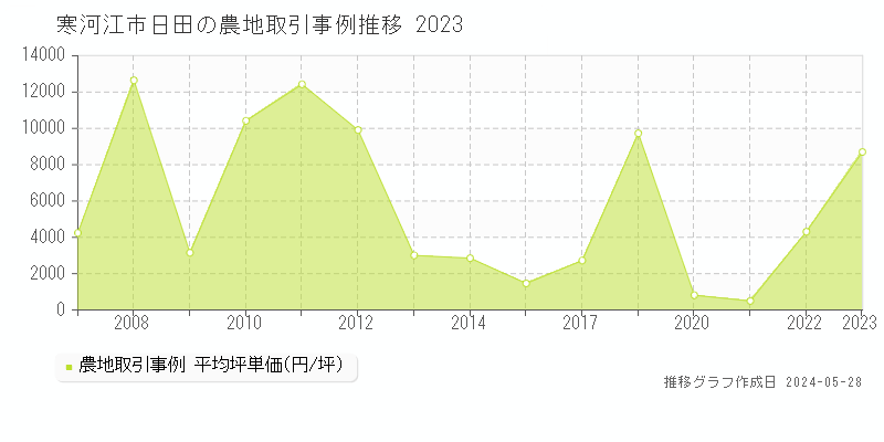 寒河江市日田の農地価格推移グラフ 