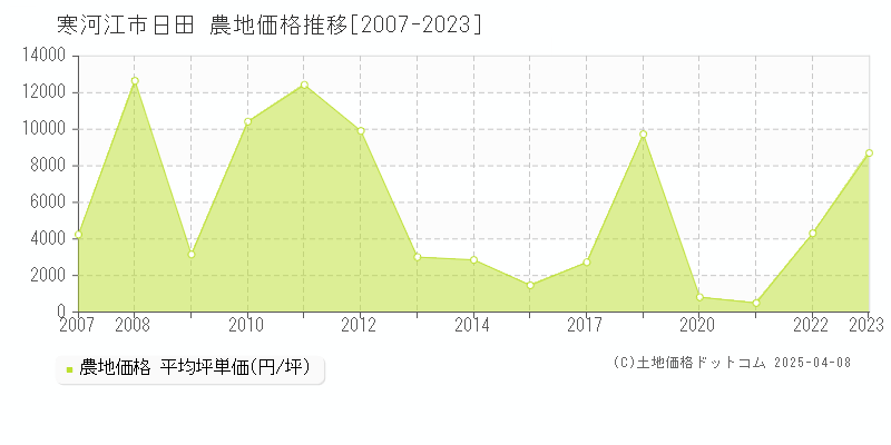 寒河江市日田の農地価格推移グラフ 