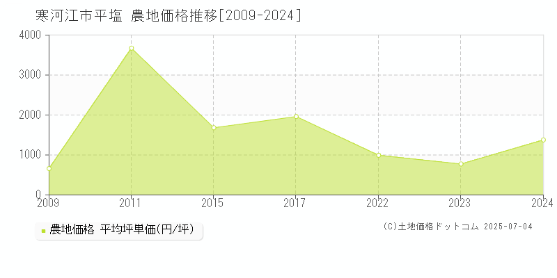 平塩(寒河江市)の農地価格推移グラフ(坪単価)[2009-2024年]