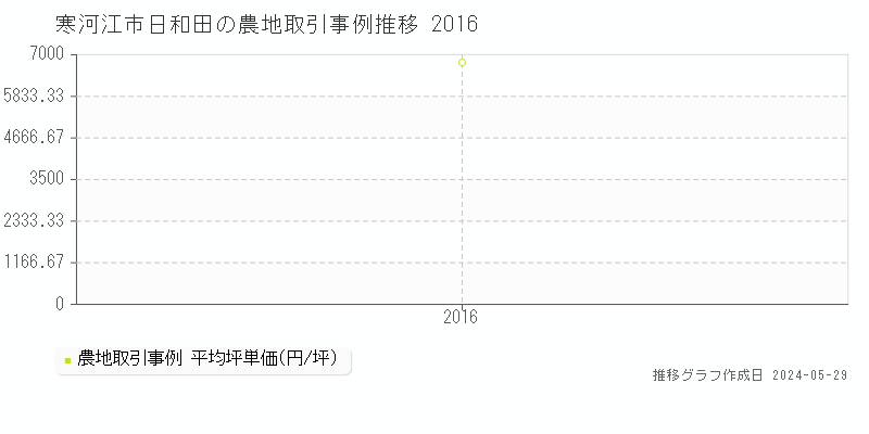 寒河江市日和田の農地価格推移グラフ 