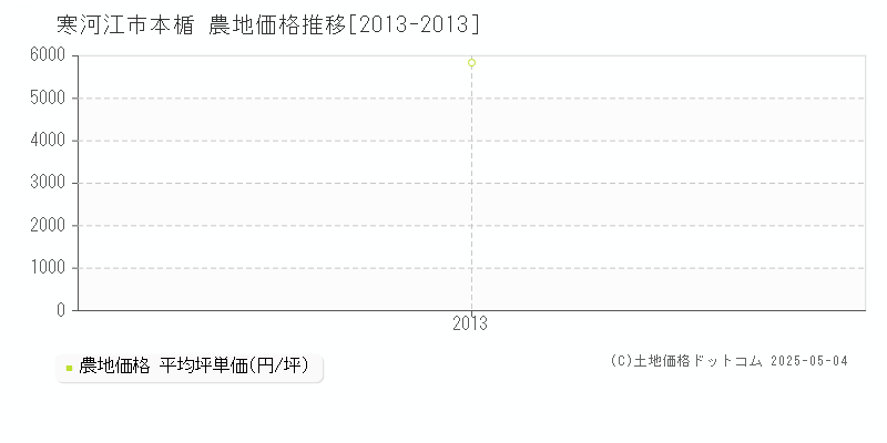 寒河江市本楯の農地価格推移グラフ 