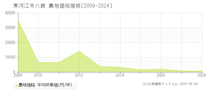 八鍬(寒河江市)の農地価格推移グラフ(坪単価)[2009-2024年]