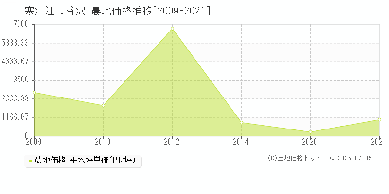 谷沢(寒河江市)の農地価格推移グラフ(坪単価)[2009-2021年]