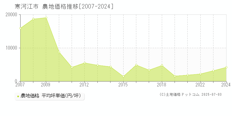 寒河江市(山形県)の農地価格推移グラフ(坪単価)[2007-2024年]