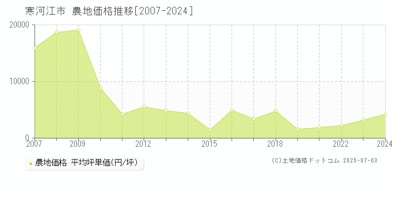 寒河江市の農地価格推移グラフ 