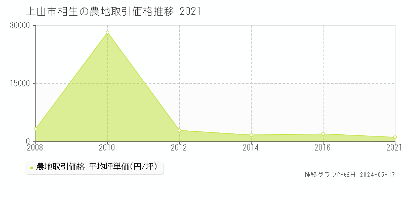 上山市相生の農地価格推移グラフ 