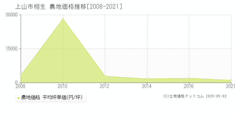 相生(上山市)の農地価格推移グラフ(坪単価)[2008-2021年]