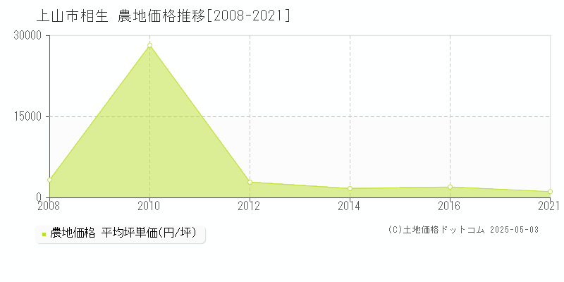 上山市相生の農地価格推移グラフ 