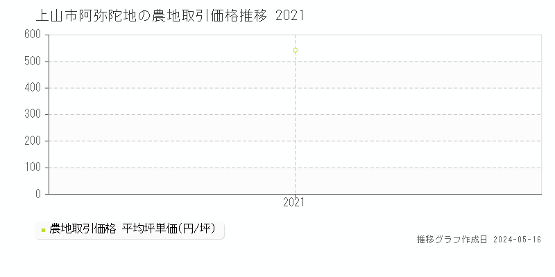 上山市阿弥陀地の農地価格推移グラフ 