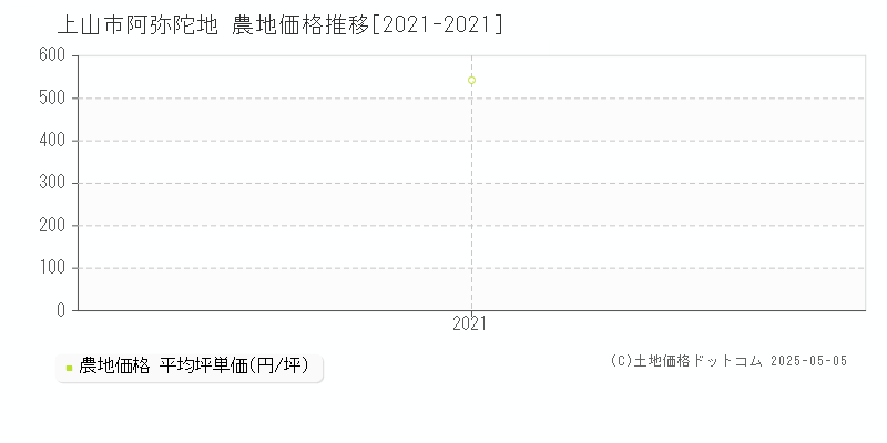 上山市阿弥陀地の農地価格推移グラフ 