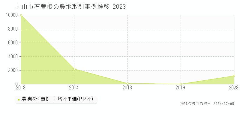 上山市石曽根の農地価格推移グラフ 