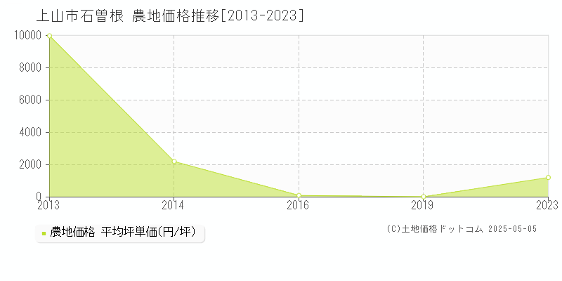石曽根(上山市)の農地価格推移グラフ(坪単価)[2013-2023年]
