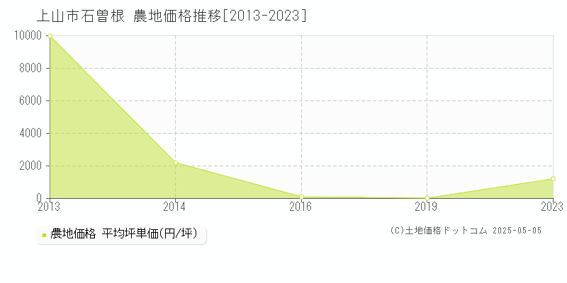 上山市石曽根の農地価格推移グラフ 