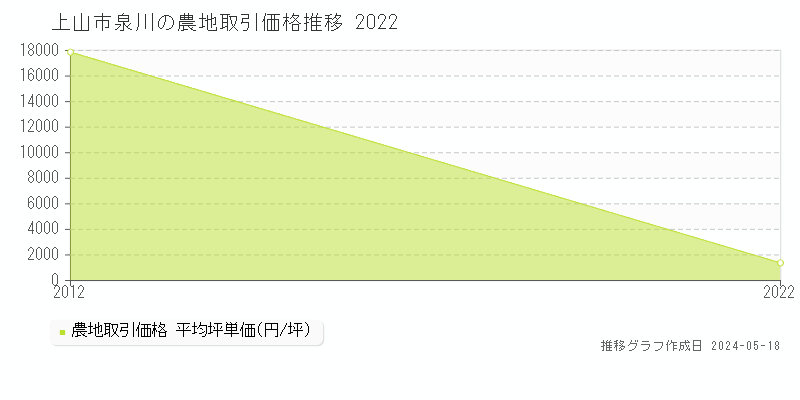 上山市泉川の農地価格推移グラフ 