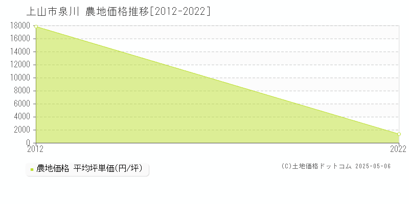 泉川(上山市)の農地価格推移グラフ(坪単価)[2012-2022年]