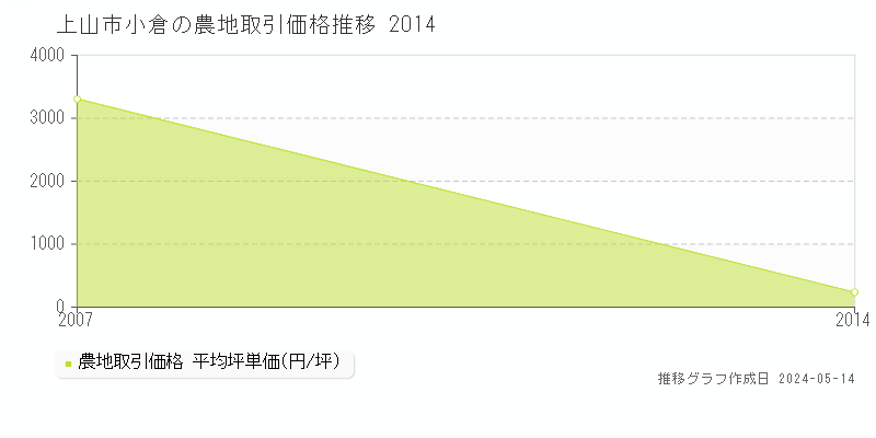 上山市小倉の農地価格推移グラフ 