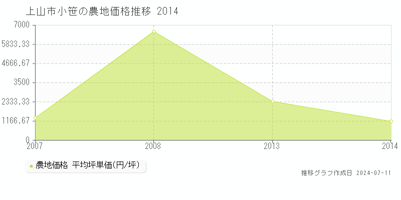 上山市小笹の農地価格推移グラフ 